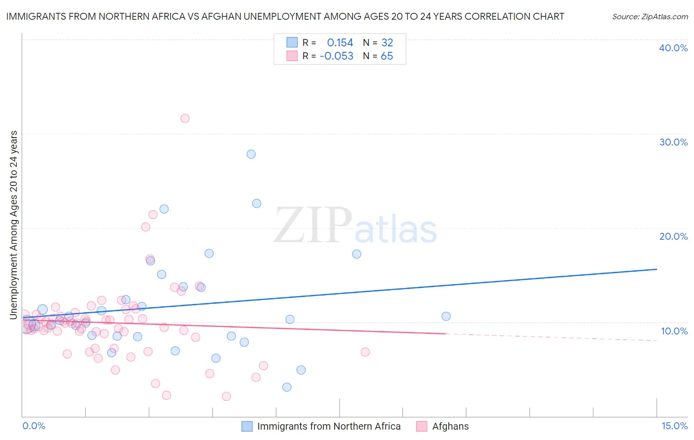 Immigrants from Northern Africa vs Afghan Unemployment Among Ages 20 to 24 years