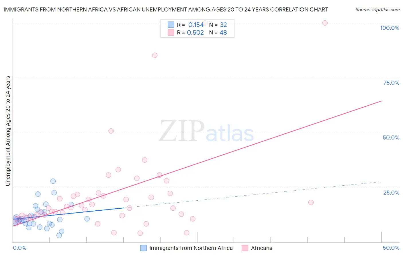 Immigrants from Northern Africa vs African Unemployment Among Ages 20 to 24 years