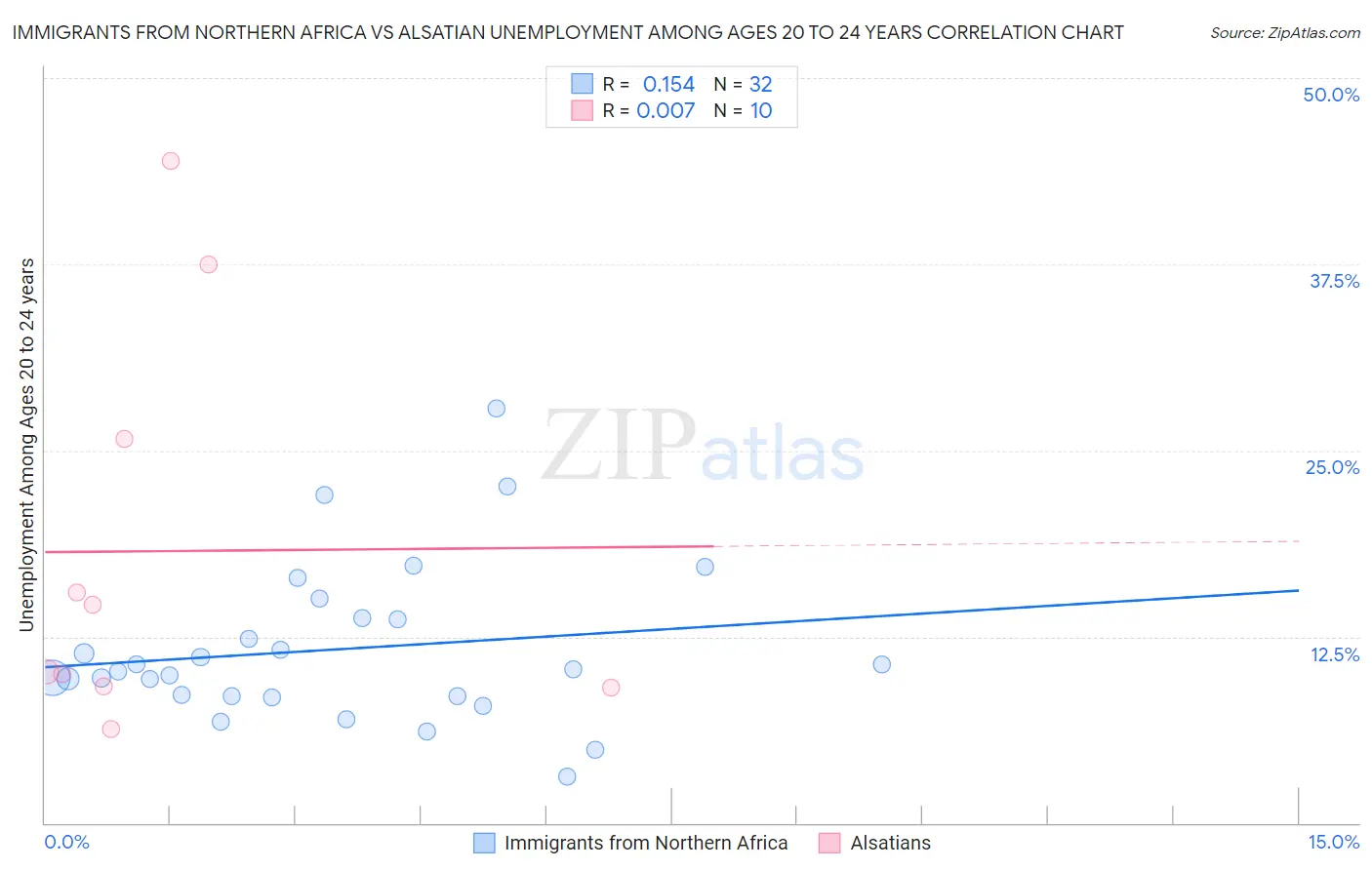 Immigrants from Northern Africa vs Alsatian Unemployment Among Ages 20 to 24 years