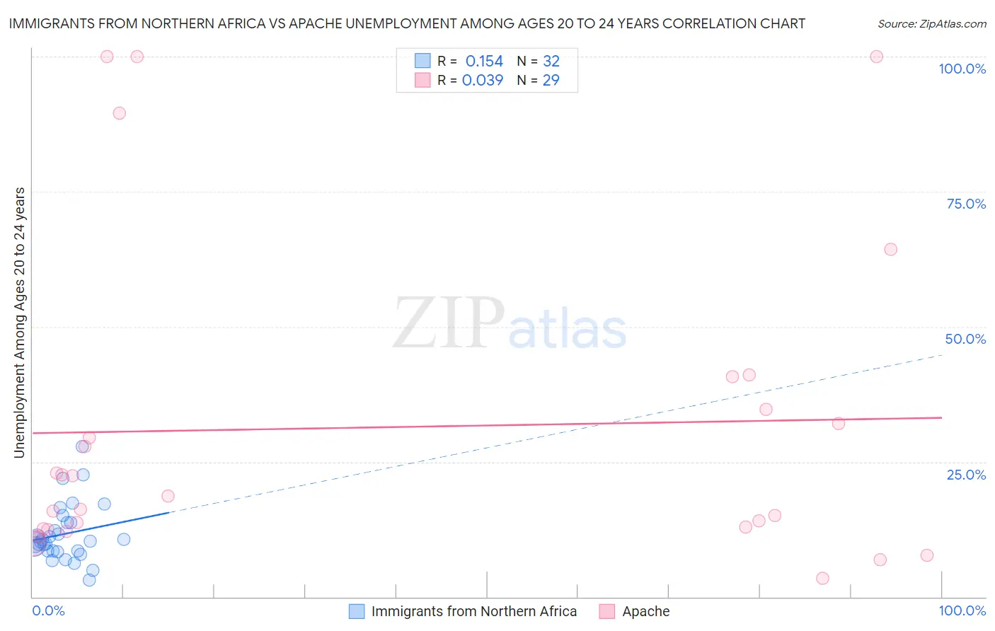 Immigrants from Northern Africa vs Apache Unemployment Among Ages 20 to 24 years