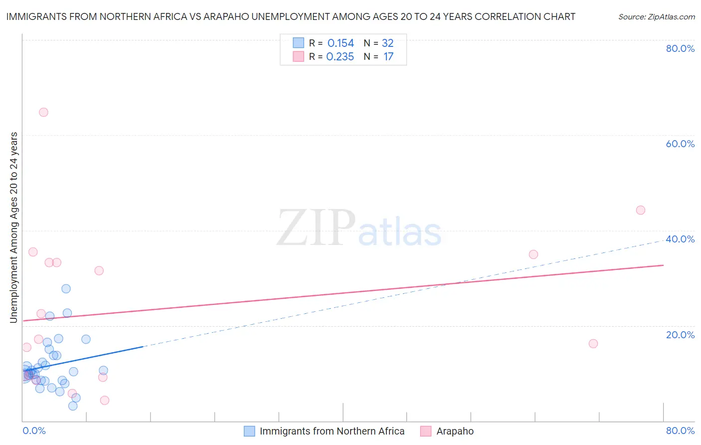 Immigrants from Northern Africa vs Arapaho Unemployment Among Ages 20 to 24 years