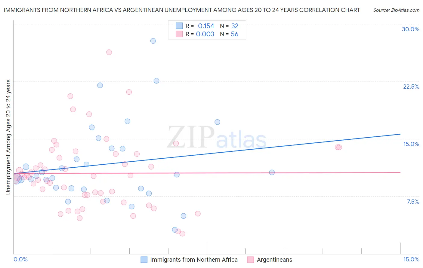 Immigrants from Northern Africa vs Argentinean Unemployment Among Ages 20 to 24 years