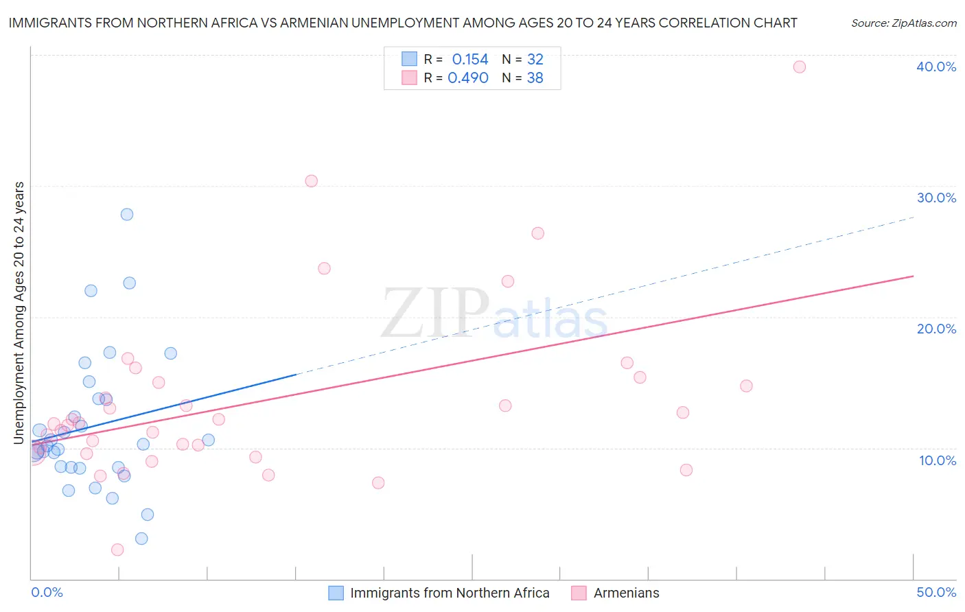 Immigrants from Northern Africa vs Armenian Unemployment Among Ages 20 to 24 years