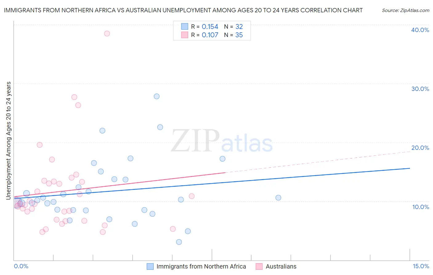 Immigrants from Northern Africa vs Australian Unemployment Among Ages 20 to 24 years
