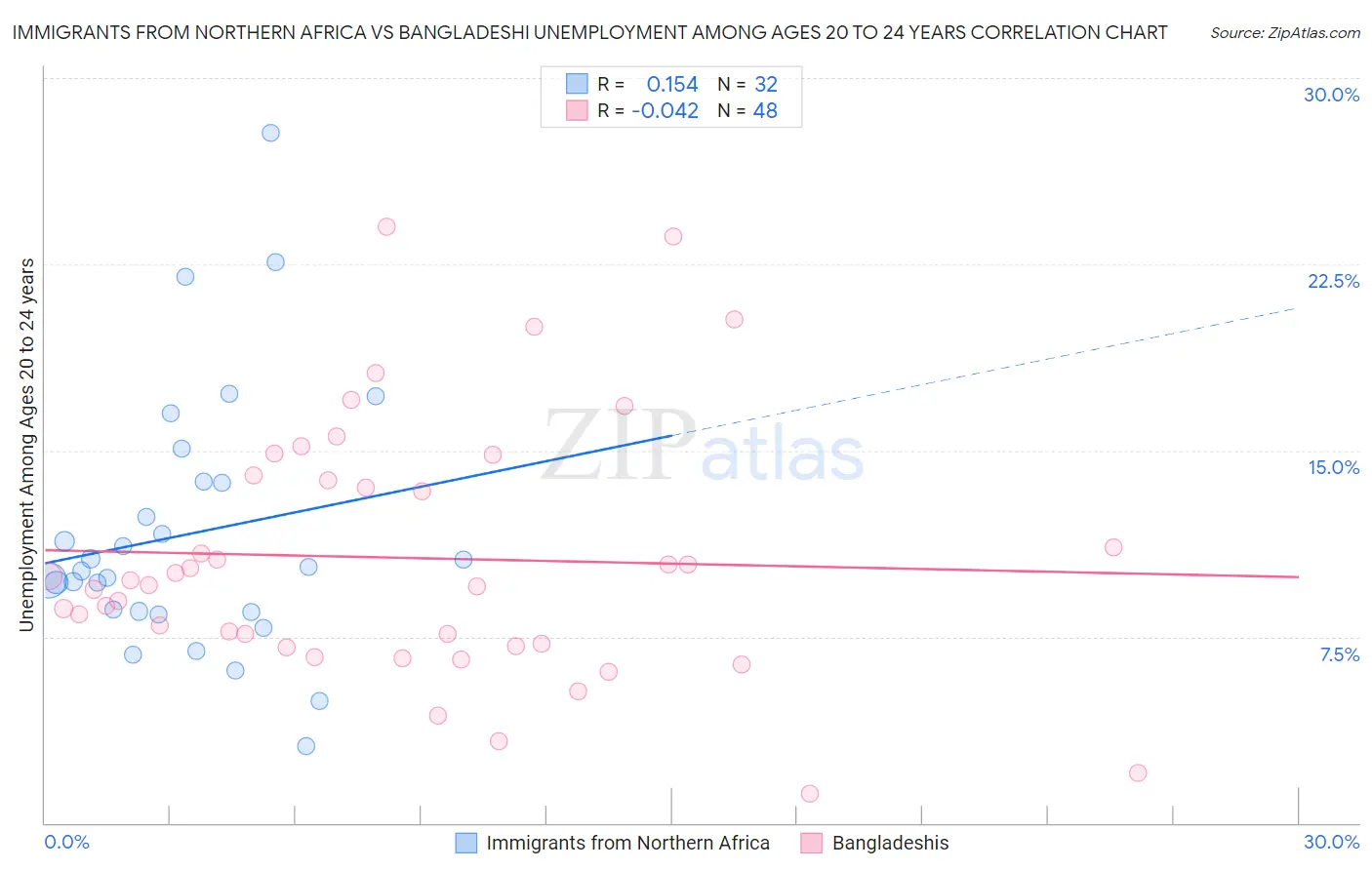 Immigrants from Northern Africa vs Bangladeshi Unemployment Among Ages 20 to 24 years