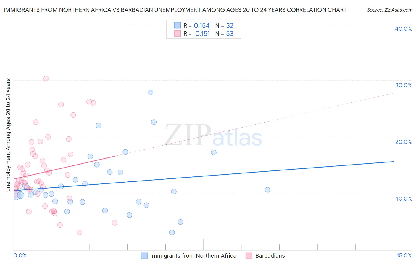 Immigrants from Northern Africa vs Barbadian Unemployment Among Ages 20 to 24 years