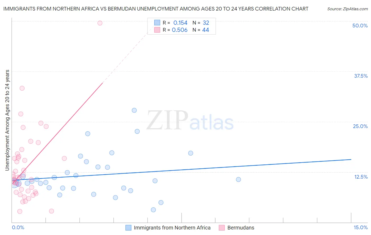 Immigrants from Northern Africa vs Bermudan Unemployment Among Ages 20 to 24 years