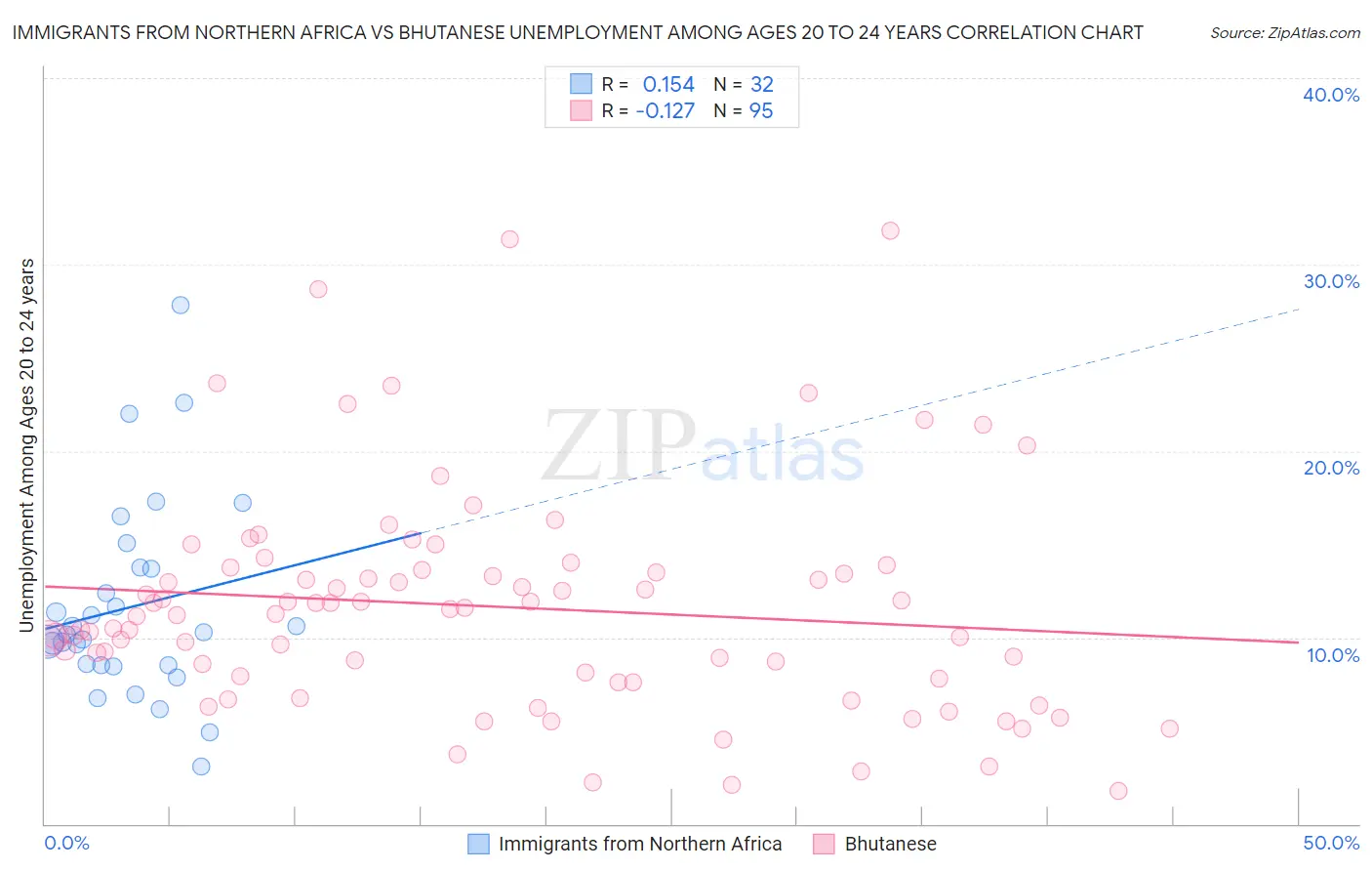 Immigrants from Northern Africa vs Bhutanese Unemployment Among Ages 20 to 24 years