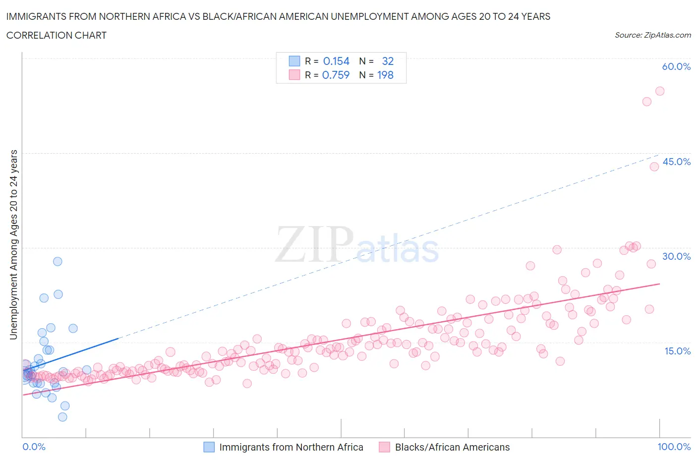 Immigrants from Northern Africa vs Black/African American Unemployment Among Ages 20 to 24 years