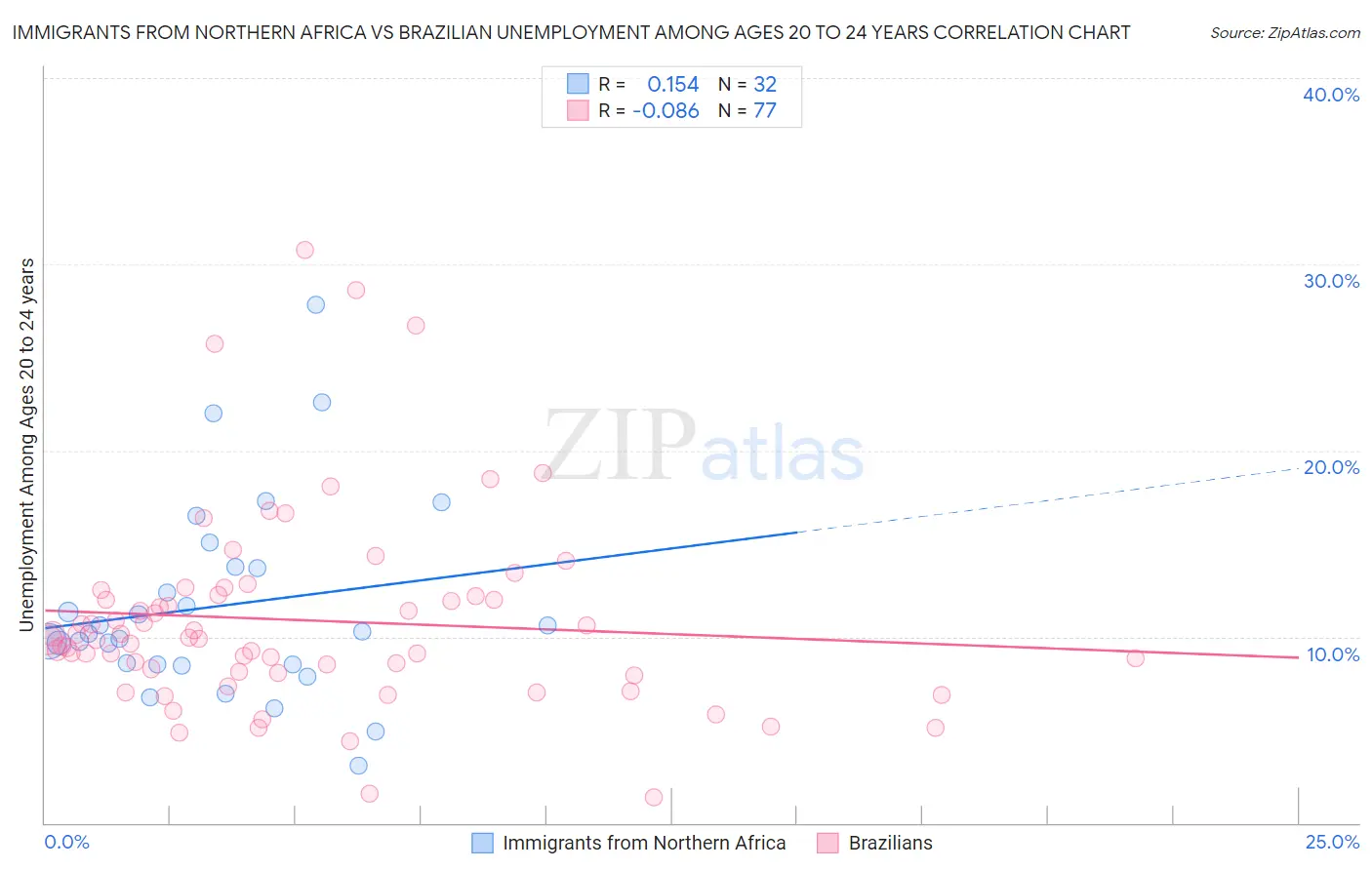Immigrants from Northern Africa vs Brazilian Unemployment Among Ages 20 to 24 years