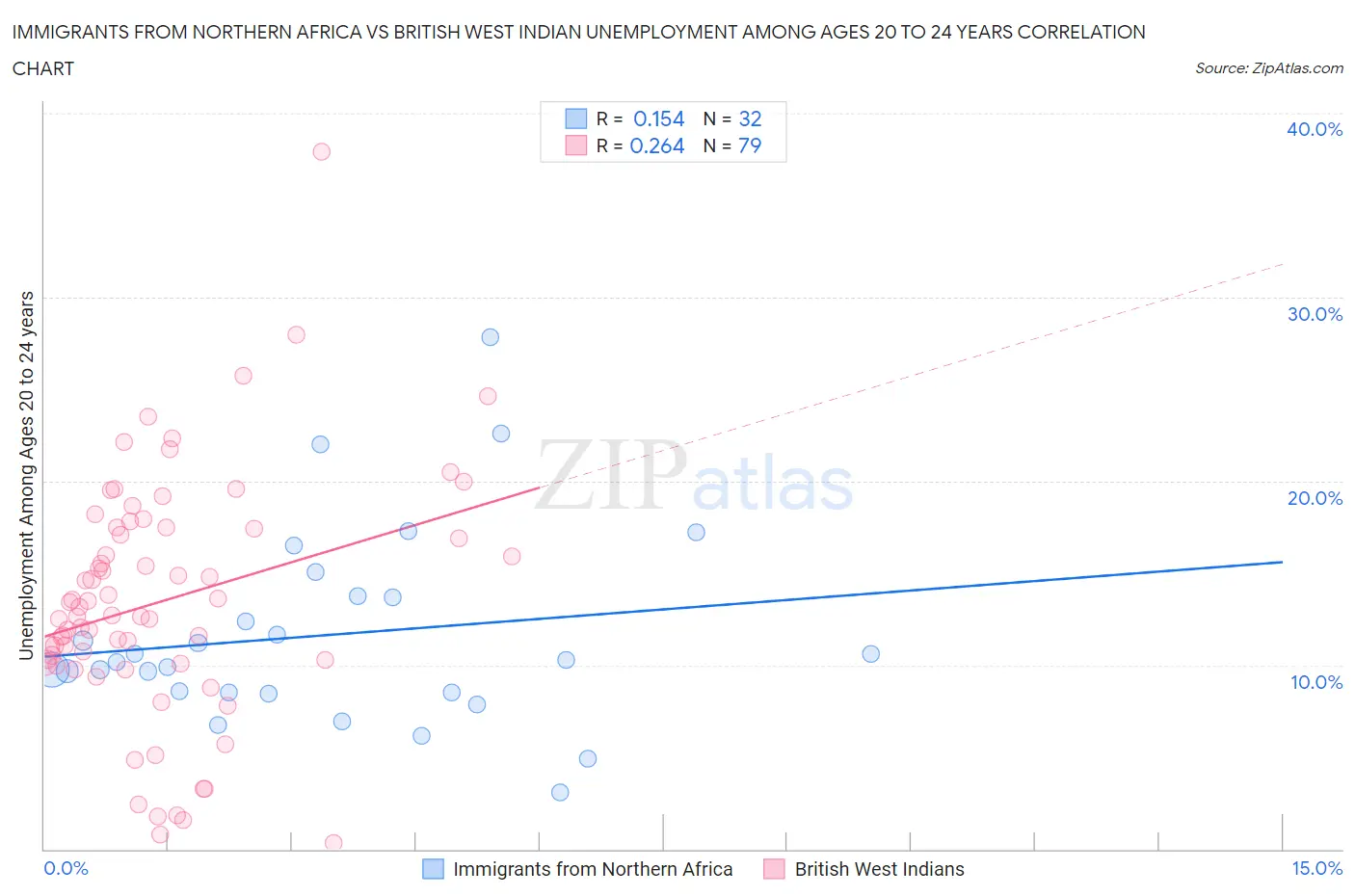 Immigrants from Northern Africa vs British West Indian Unemployment Among Ages 20 to 24 years