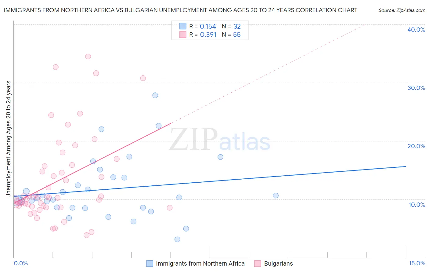 Immigrants from Northern Africa vs Bulgarian Unemployment Among Ages 20 to 24 years