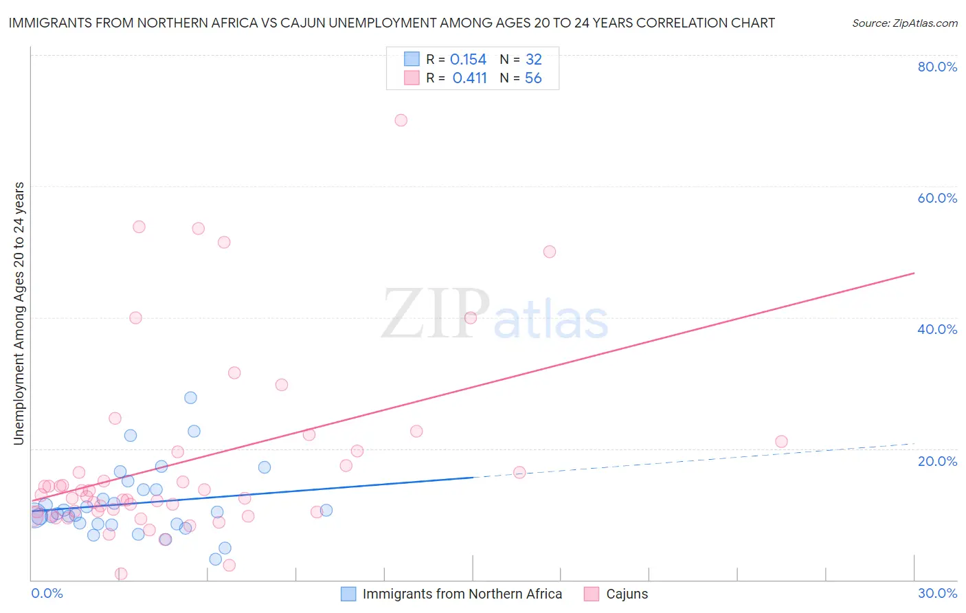 Immigrants from Northern Africa vs Cajun Unemployment Among Ages 20 to 24 years