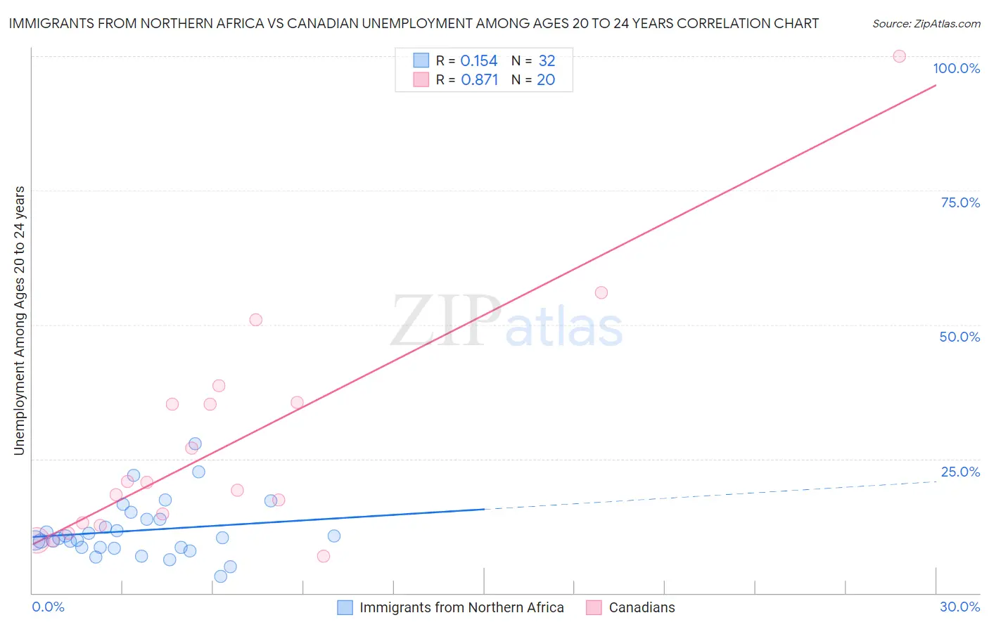 Immigrants from Northern Africa vs Canadian Unemployment Among Ages 20 to 24 years