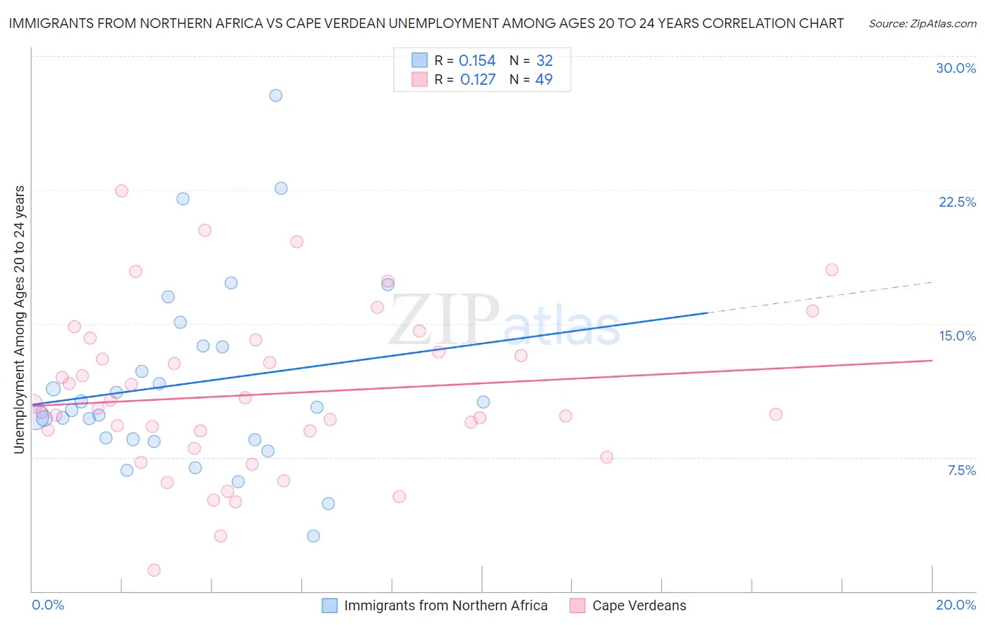 Immigrants from Northern Africa vs Cape Verdean Unemployment Among Ages 20 to 24 years