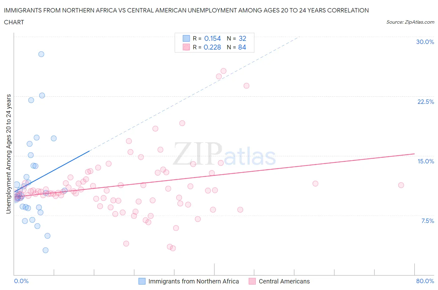 Immigrants from Northern Africa vs Central American Unemployment Among Ages 20 to 24 years