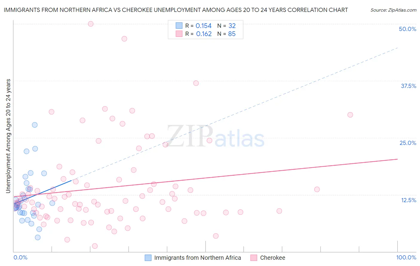 Immigrants from Northern Africa vs Cherokee Unemployment Among Ages 20 to 24 years