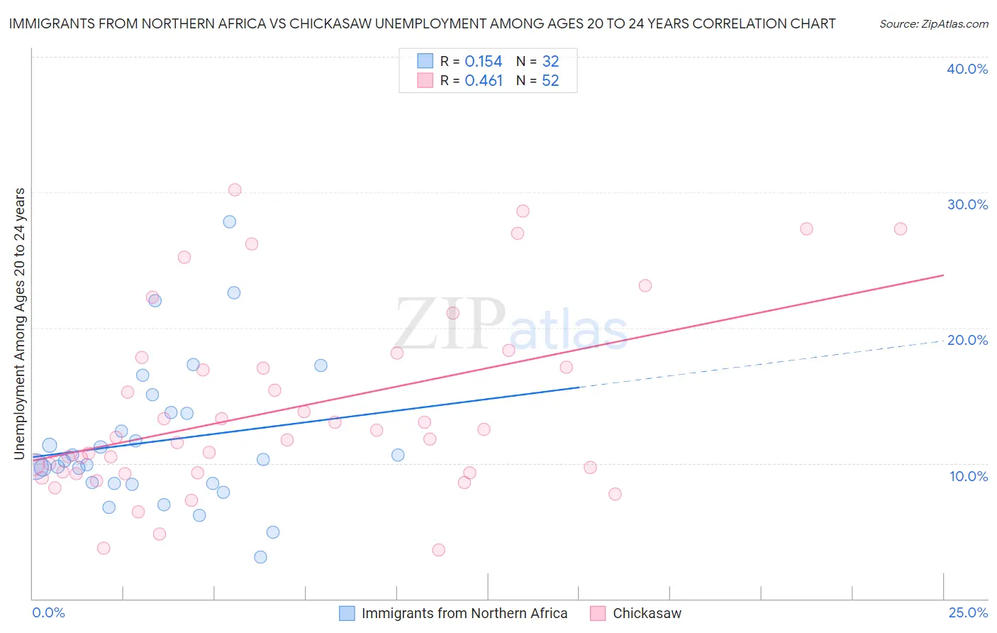 Immigrants from Northern Africa vs Chickasaw Unemployment Among Ages 20 to 24 years