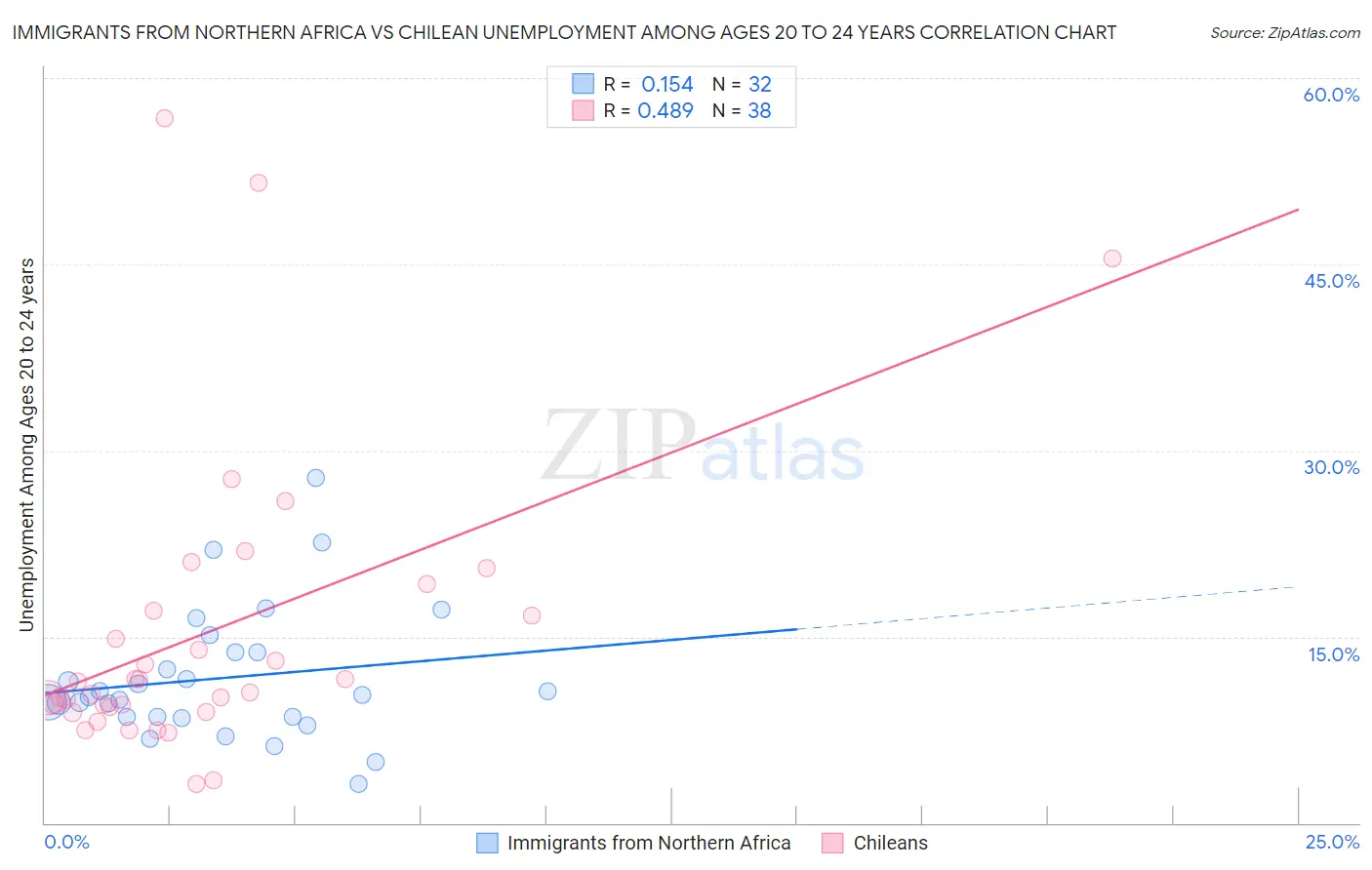 Immigrants from Northern Africa vs Chilean Unemployment Among Ages 20 to 24 years