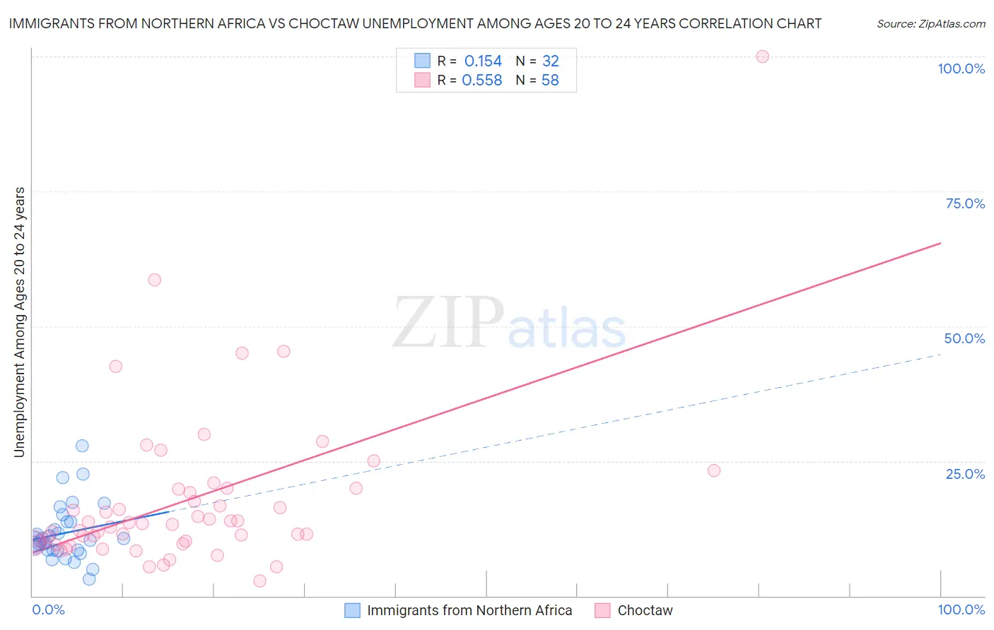 Immigrants from Northern Africa vs Choctaw Unemployment Among Ages 20 to 24 years