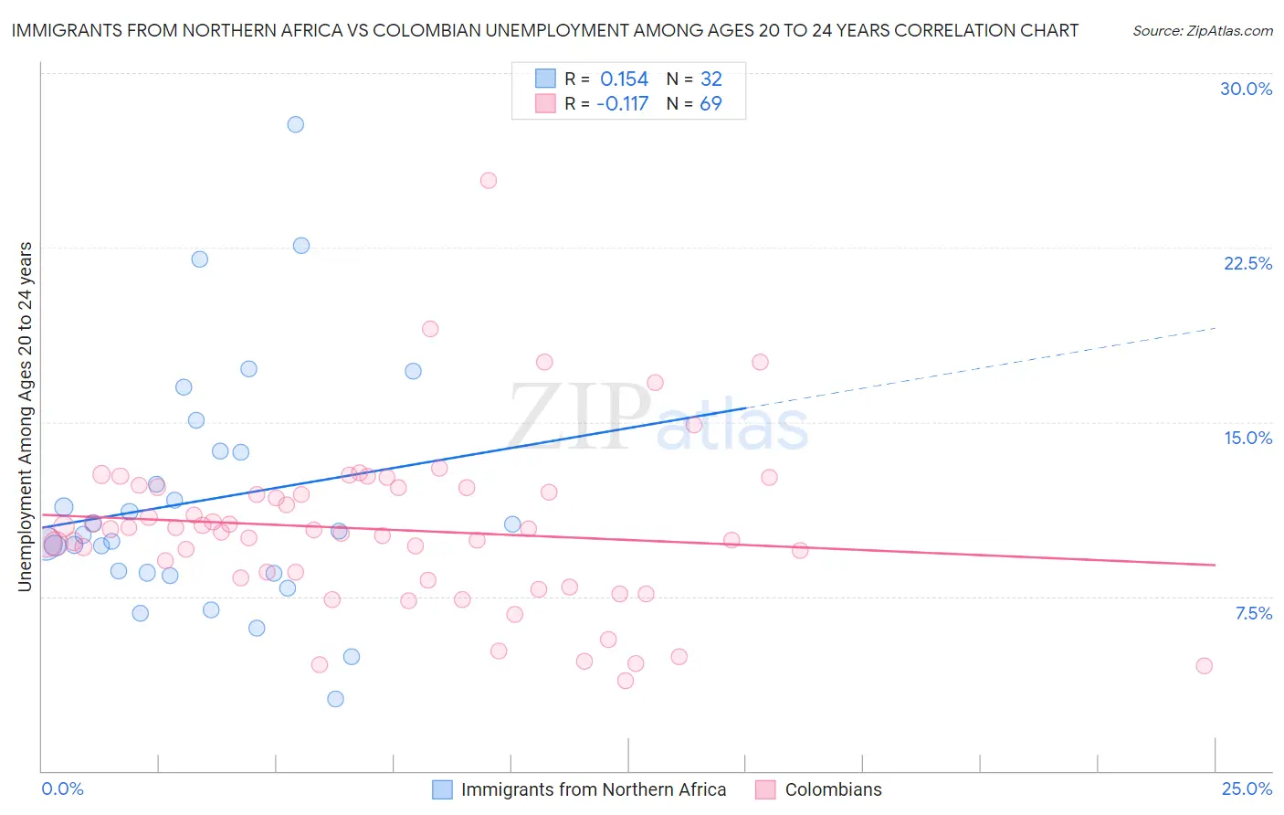 Immigrants from Northern Africa vs Colombian Unemployment Among Ages 20 to 24 years