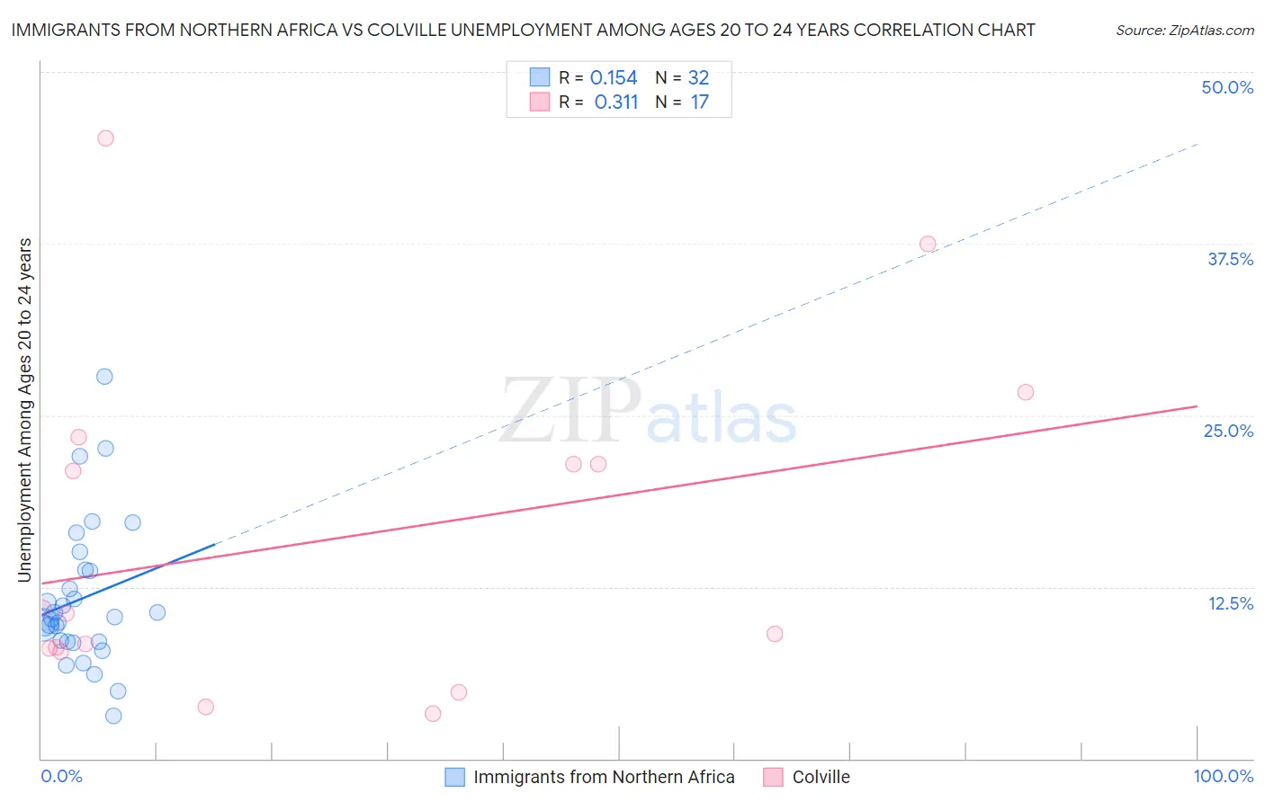 Immigrants from Northern Africa vs Colville Unemployment Among Ages 20 to 24 years