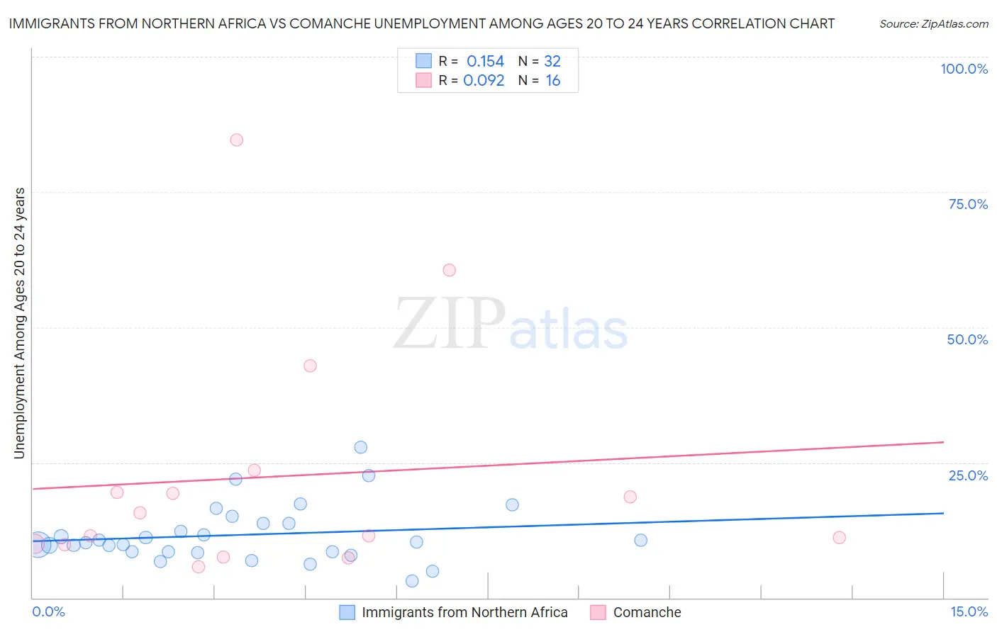 Immigrants from Northern Africa vs Comanche Unemployment Among Ages 20 to 24 years