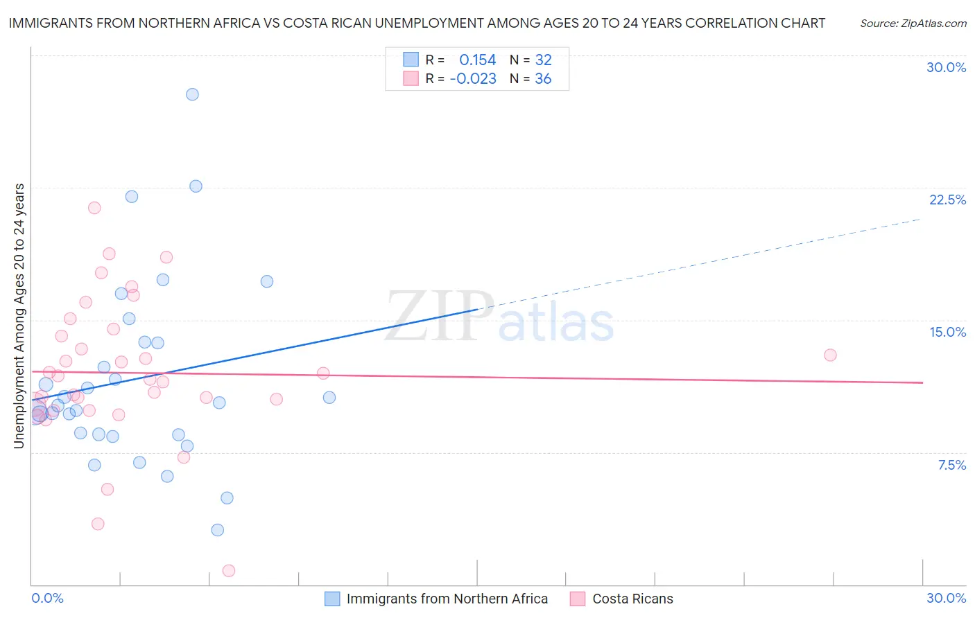 Immigrants from Northern Africa vs Costa Rican Unemployment Among Ages 20 to 24 years