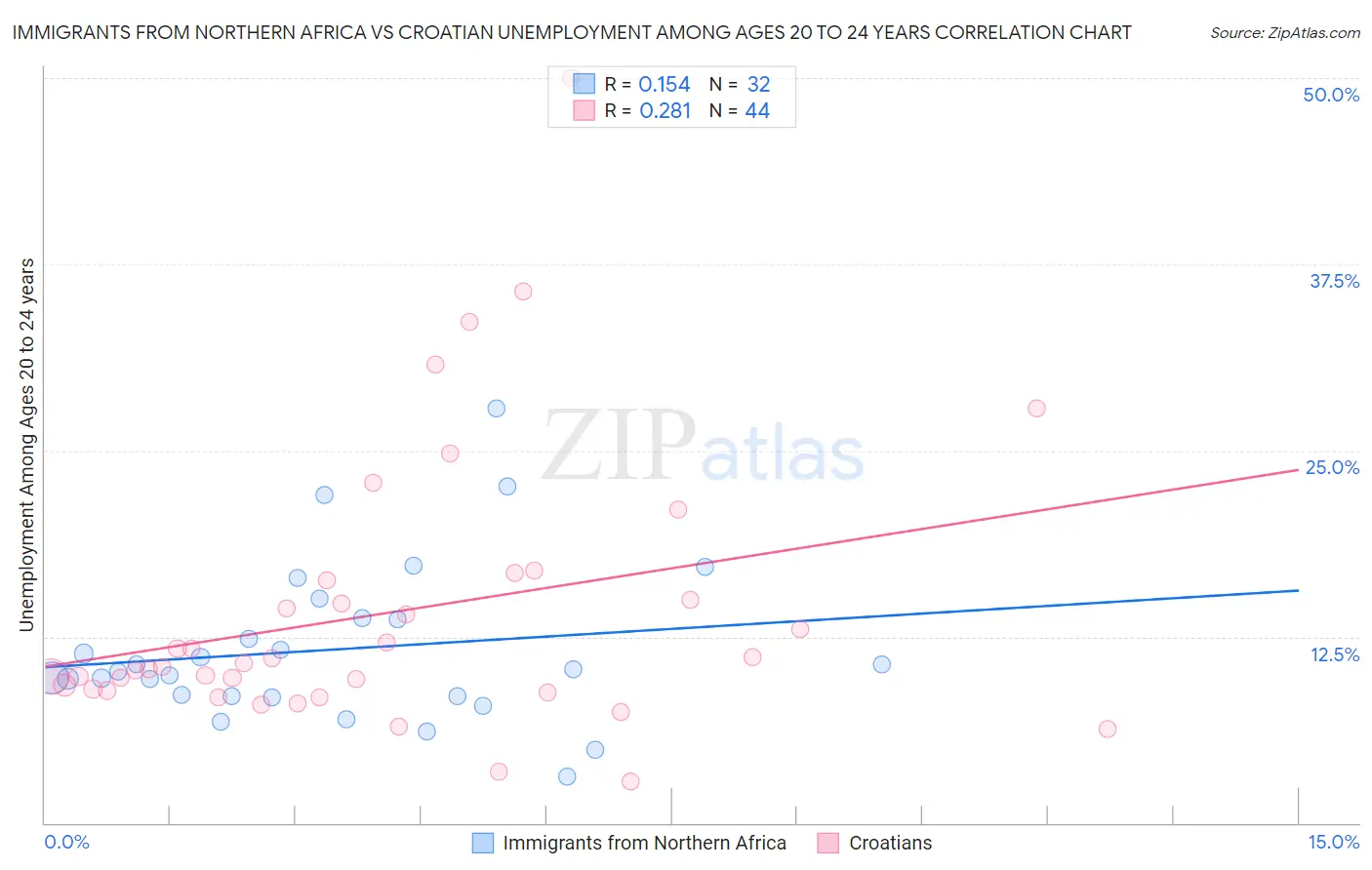 Immigrants from Northern Africa vs Croatian Unemployment Among Ages 20 to 24 years