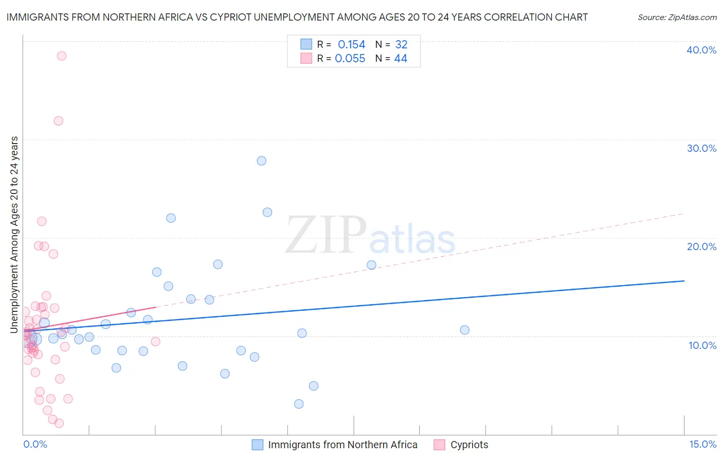 Immigrants from Northern Africa vs Cypriot Unemployment Among Ages 20 to 24 years