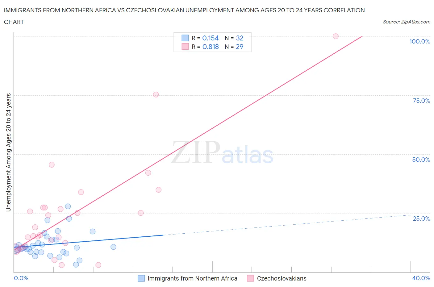 Immigrants from Northern Africa vs Czechoslovakian Unemployment Among Ages 20 to 24 years