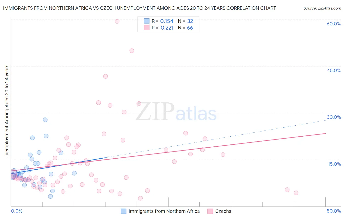 Immigrants from Northern Africa vs Czech Unemployment Among Ages 20 to 24 years