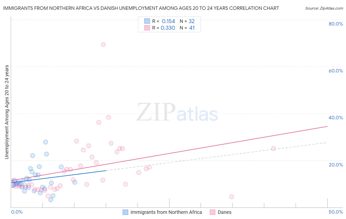 Immigrants from Northern Africa vs Danish Unemployment Among Ages 20 to 24 years