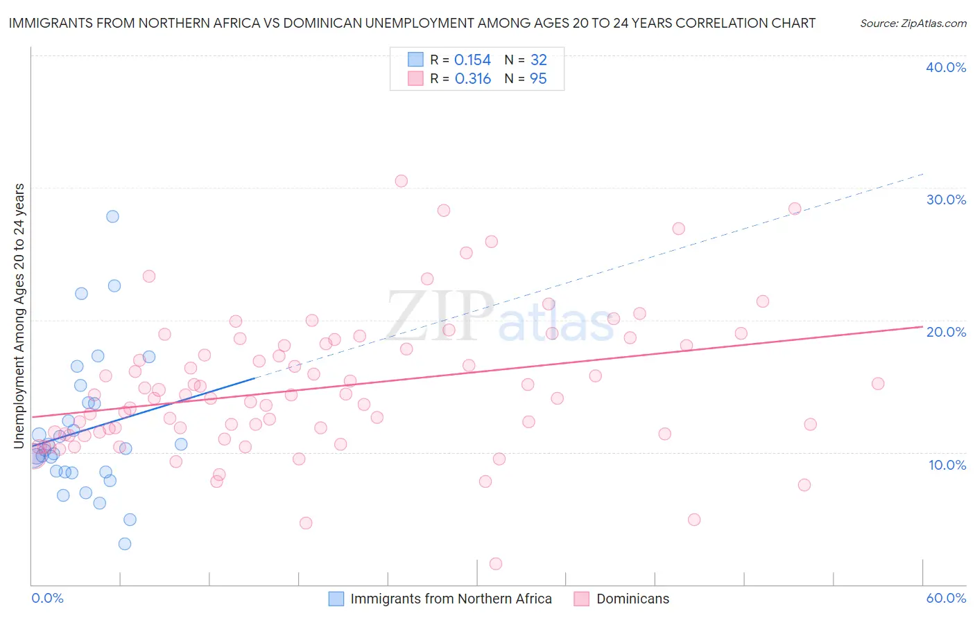 Immigrants from Northern Africa vs Dominican Unemployment Among Ages 20 to 24 years