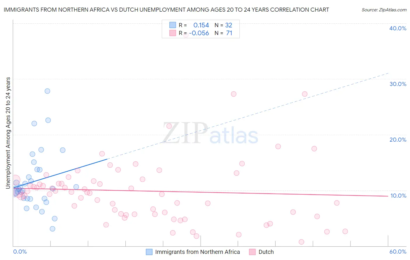 Immigrants from Northern Africa vs Dutch Unemployment Among Ages 20 to 24 years