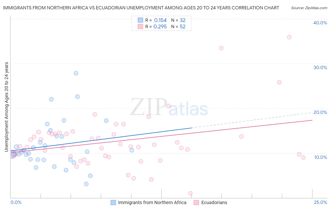 Immigrants from Northern Africa vs Ecuadorian Unemployment Among Ages 20 to 24 years