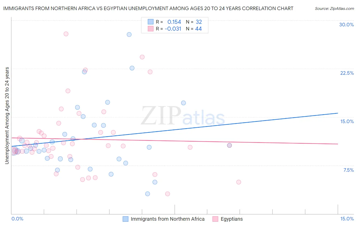 Immigrants from Northern Africa vs Egyptian Unemployment Among Ages 20 to 24 years