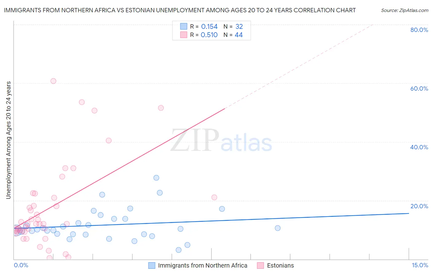 Immigrants from Northern Africa vs Estonian Unemployment Among Ages 20 to 24 years