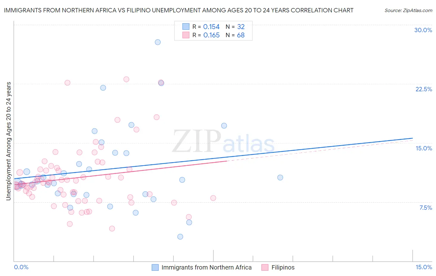 Immigrants from Northern Africa vs Filipino Unemployment Among Ages 20 to 24 years