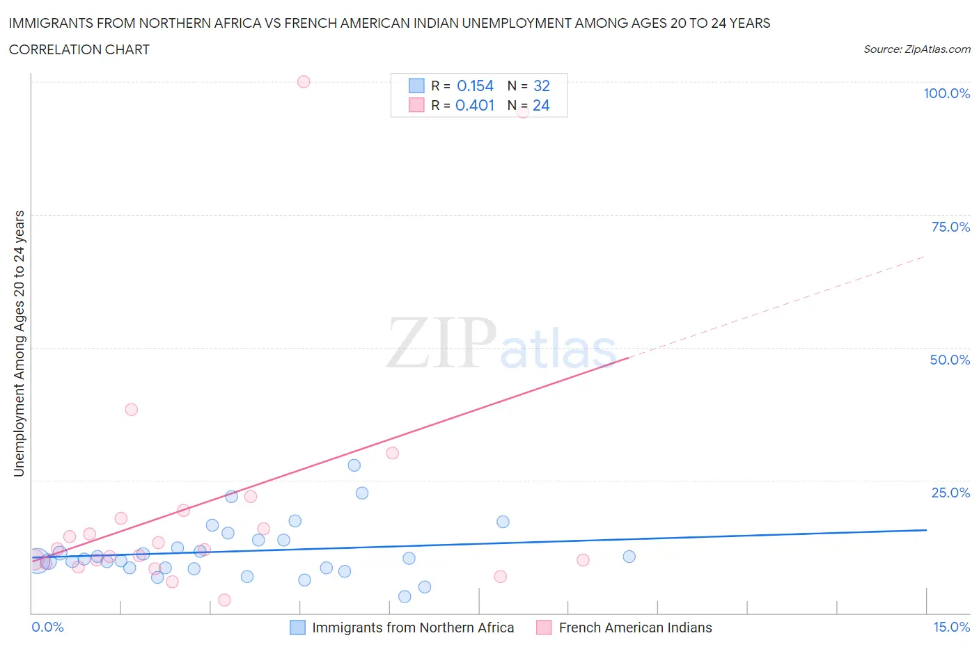 Immigrants from Northern Africa vs French American Indian Unemployment Among Ages 20 to 24 years