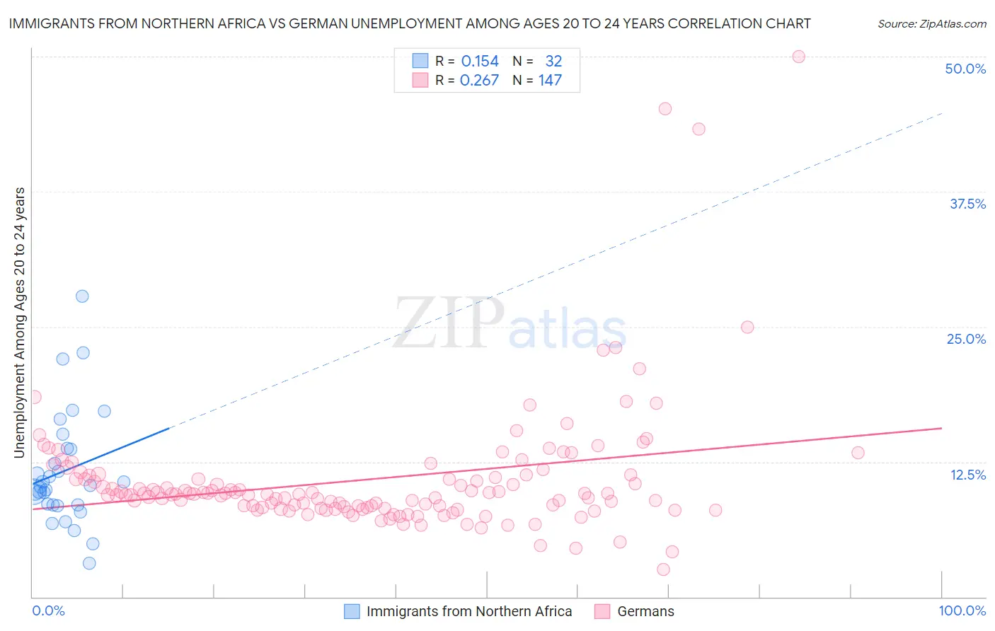 Immigrants from Northern Africa vs German Unemployment Among Ages 20 to 24 years