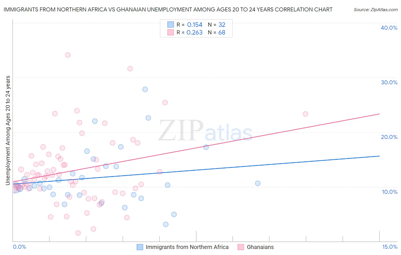 Immigrants from Northern Africa vs Ghanaian Unemployment Among Ages 20 to 24 years