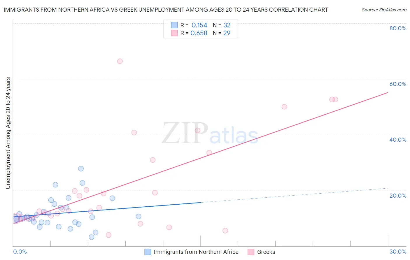 Immigrants from Northern Africa vs Greek Unemployment Among Ages 20 to 24 years