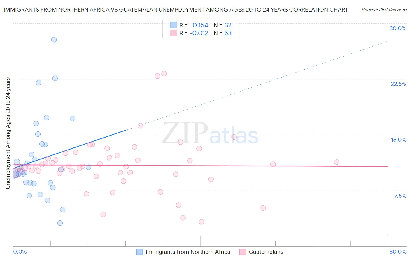 Immigrants from Northern Africa vs Guatemalan Unemployment Among Ages 20 to 24 years