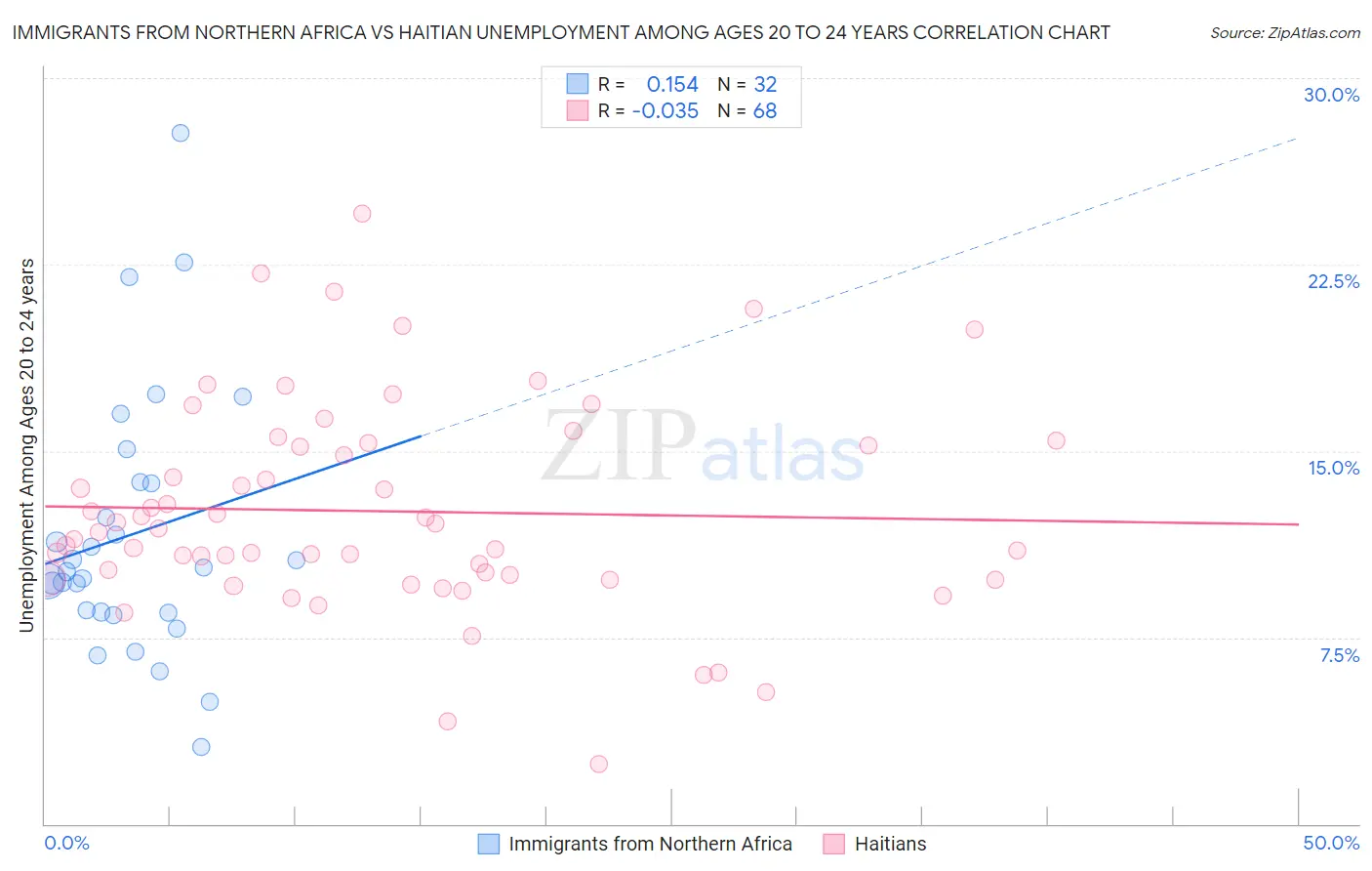 Immigrants from Northern Africa vs Haitian Unemployment Among Ages 20 to 24 years