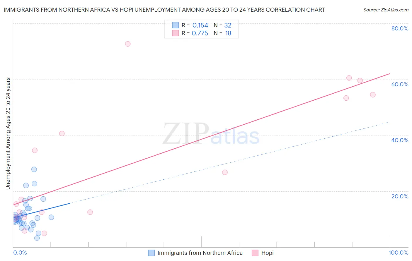 Immigrants from Northern Africa vs Hopi Unemployment Among Ages 20 to 24 years