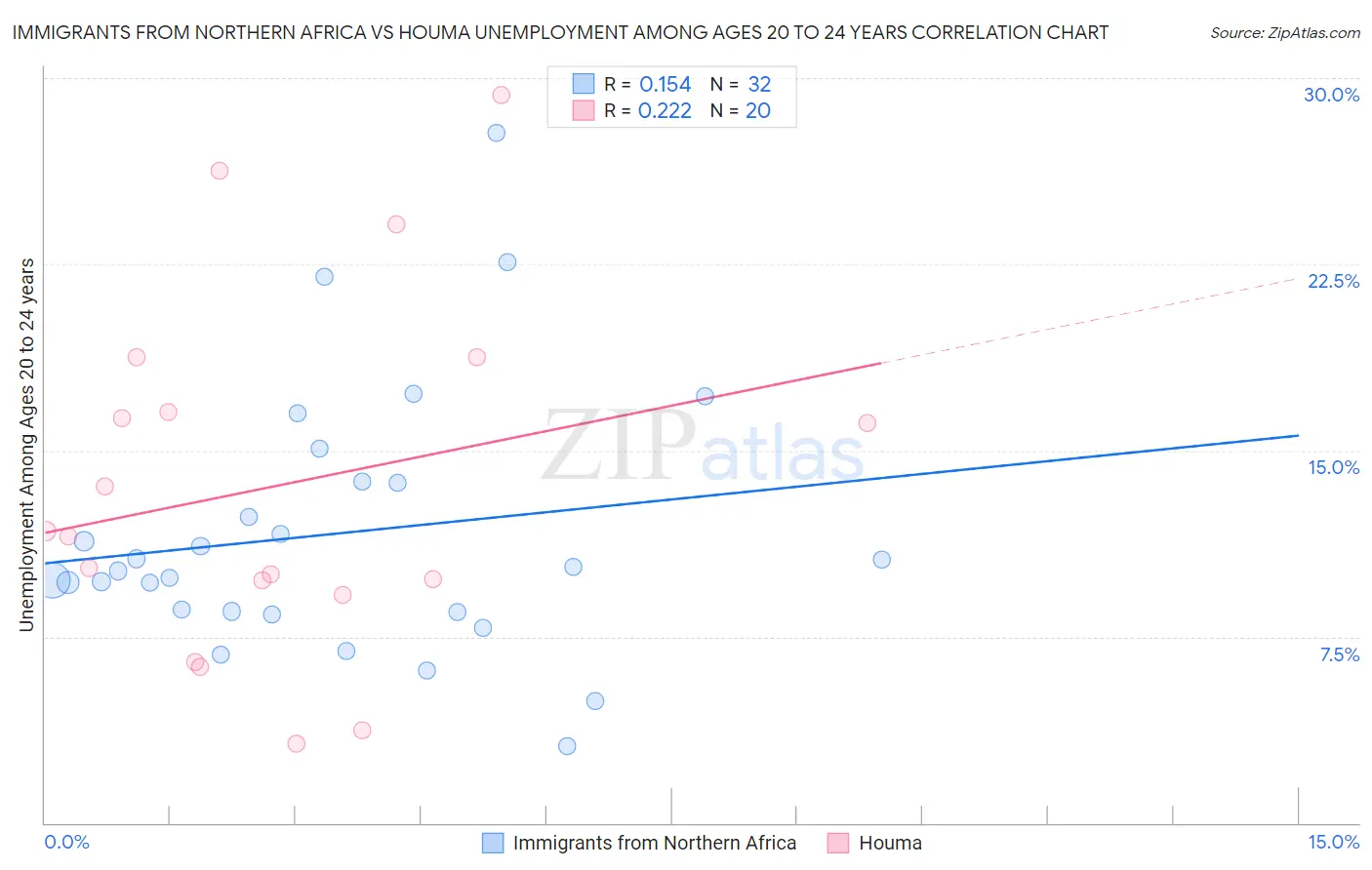 Immigrants from Northern Africa vs Houma Unemployment Among Ages 20 to 24 years