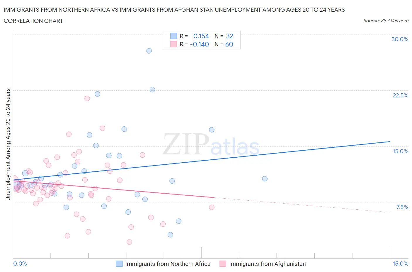 Immigrants from Northern Africa vs Immigrants from Afghanistan Unemployment Among Ages 20 to 24 years