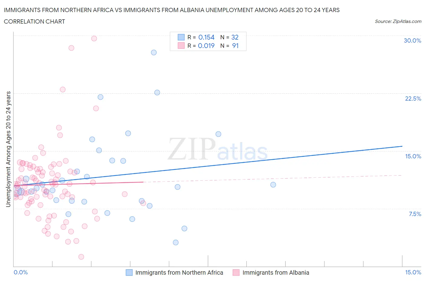 Immigrants from Northern Africa vs Immigrants from Albania Unemployment Among Ages 20 to 24 years