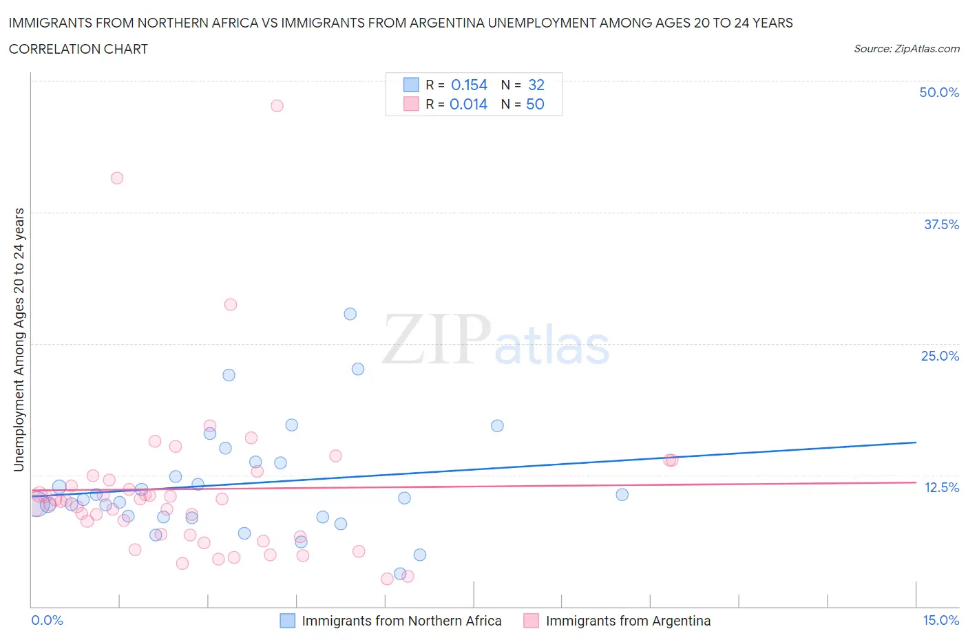 Immigrants from Northern Africa vs Immigrants from Argentina Unemployment Among Ages 20 to 24 years